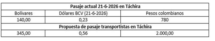 Pasaje Táchira 21 6 2026 Pasaje Táchira 21 6 2026
