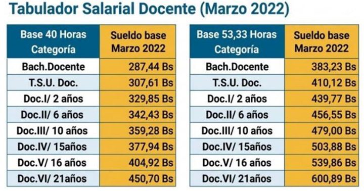 Tabla salarial educadores mar 2026 Venezuela Tabla salarial educadores mar 2026 Venezuela
