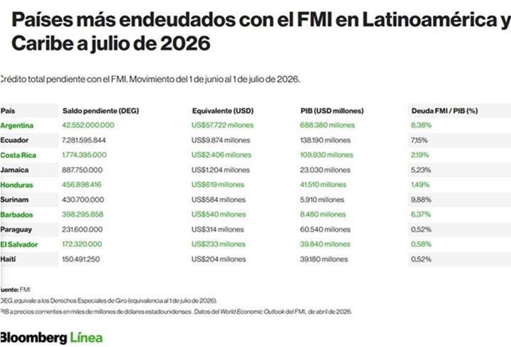 Lista América Latina julio 2026 Lista América Latina julio 2026