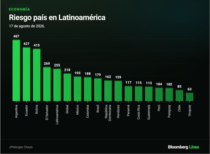 Riesgo país Latinoamérica 2026 Riesgo país Latinoamérica 2026