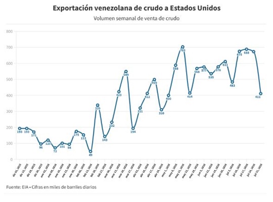 Ventas de petróleo Ventas de petróleo