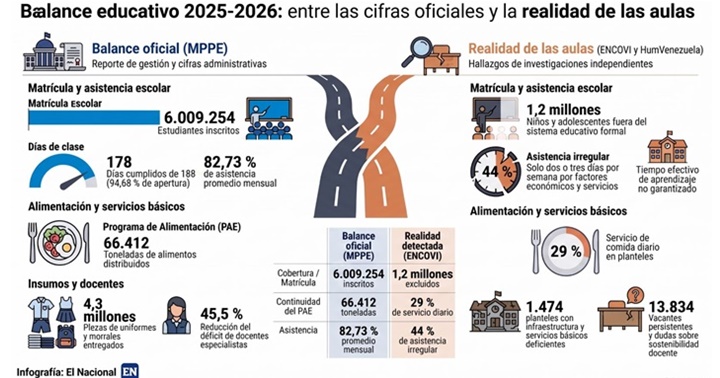 Balance educación Venezuela 2025 2026 Balance educación Venezuela 2025 2026