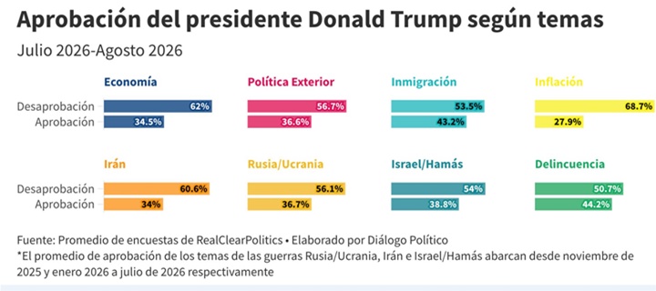 Donald Trump encuesta agosto 2025 2026 1 Donald Trump encuesta agosto 2025 2026 1