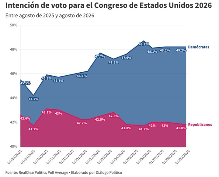 Donald Trump encuesta agosto 2025 2026 Donald Trump encuesta agosto 2025 2026