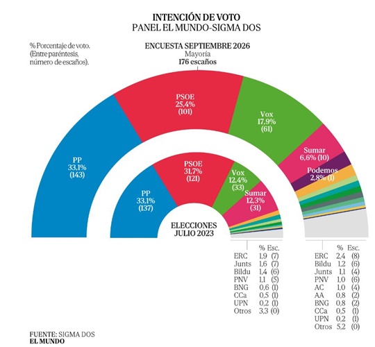 Encuesta España 9 2026