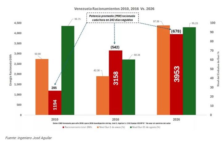 Electricidad Venezuela 2026
