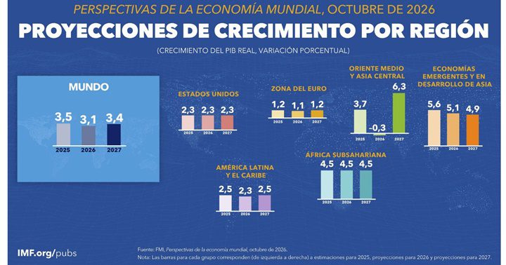Informes del FMI octubre 2026 2 Informes del FMI octubre 2026 2