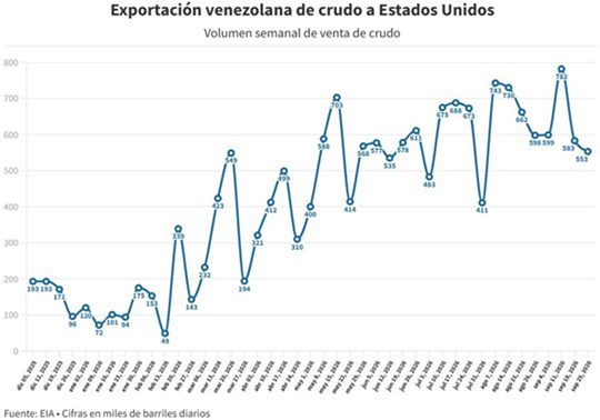 Petróleo Venezuela Estados Unidos 9 2026 Petróleo Venezuela Estados Unidos 9 2026